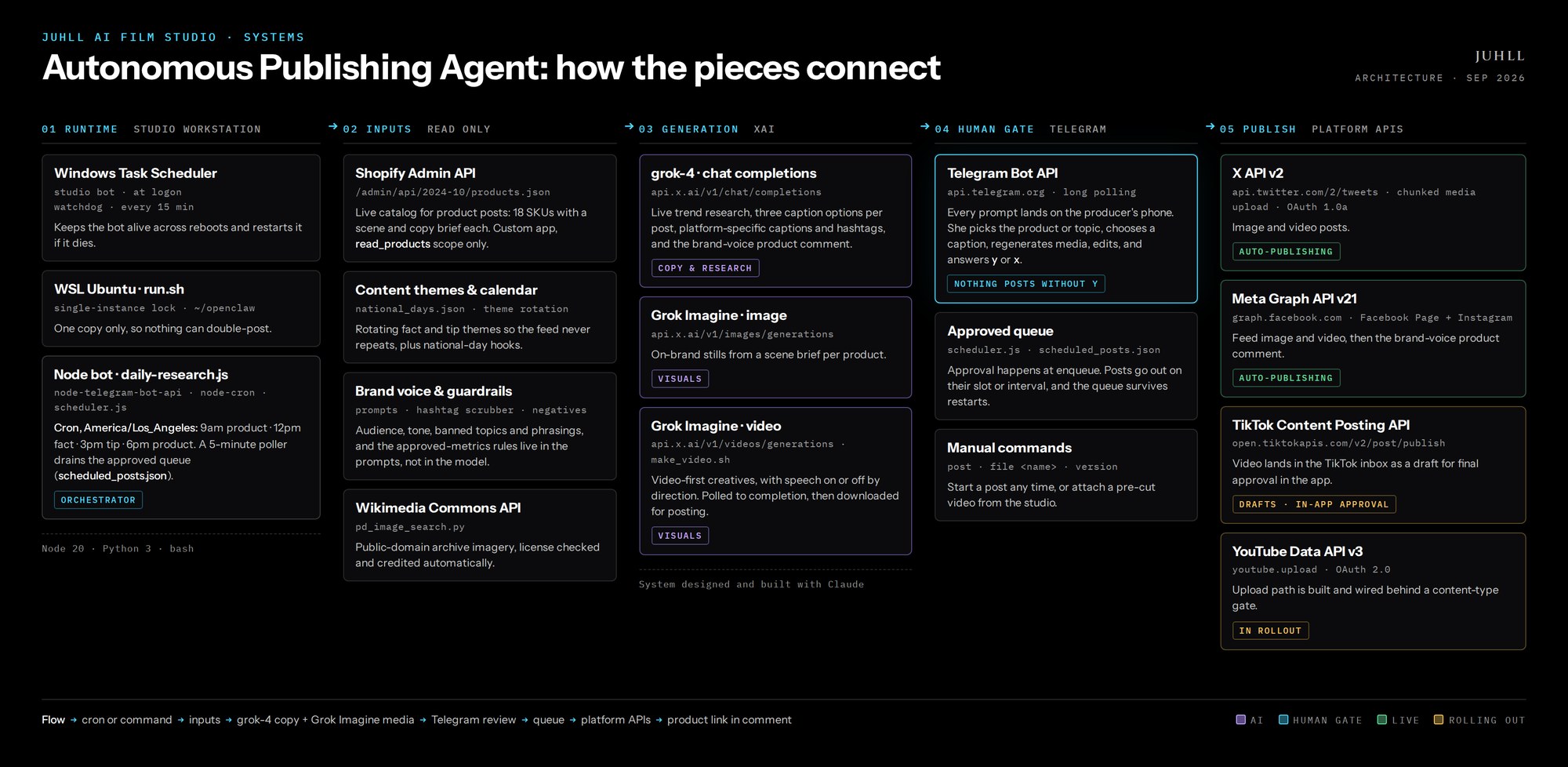 Architecture of the Autonomous Publishing Agent: runtime, inputs, generation, human gate, and platform APIs